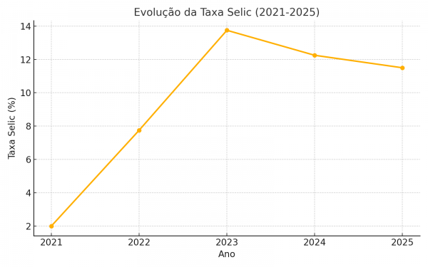 Impacto da Taxa de Juros no Mercado Imobilirio: O que Voc Precisa Saber em 2025